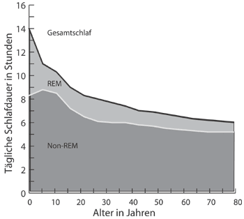 Abb. 1: Die Dauer des Gesamtschlafes sowie des REM- und Non-REM-Schlafes von der Geburt bis ins hohe Alter. Waagerecht: Lebensalter. Senkrecht: Dauer des Gesamtschlafes sowie der Anteile des REM- und Non-REM-Schlafes. (Modifiziert nach Roffwarg und Mitarbeiter 1966) 