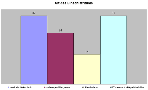 Abb. 2: Art des Einschlafritus