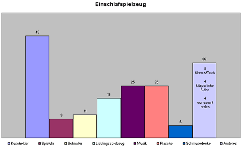 Abb. 3: Einschlafspielzeug