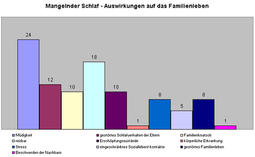 Abb. 5: Mangelnder Schlaf - Auswirkungen auf das Familienleben