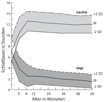Abb. 2: Entwicklung des Nacht- und Tagschlafes im Verlauf der ersten fünf Lebensjahre. Die grauen Flächen geben den Streubereich, die Linie in der Mitte die durchschnittliche Schlafdauer an 